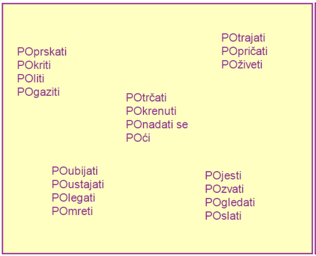 PO- Prefix with Verbs - Serbian 701